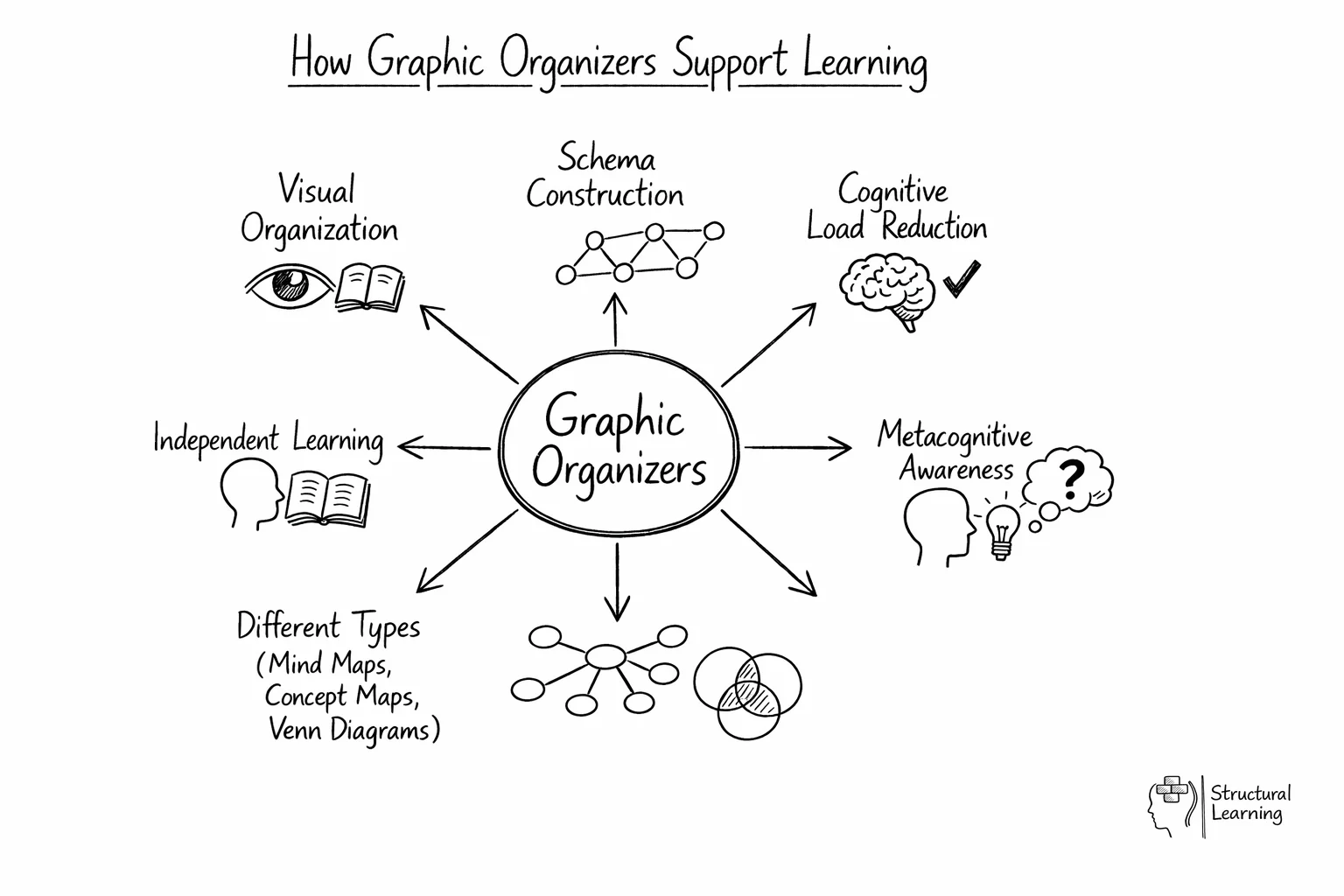 Building and learning strategy example