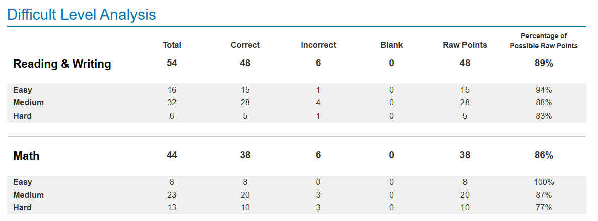 Difficulty Level Analysis breaking results into easy, medium, and hard questions
