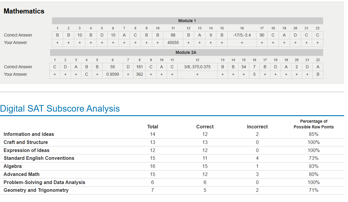Digital SAT Subscore Analysis by skill area
