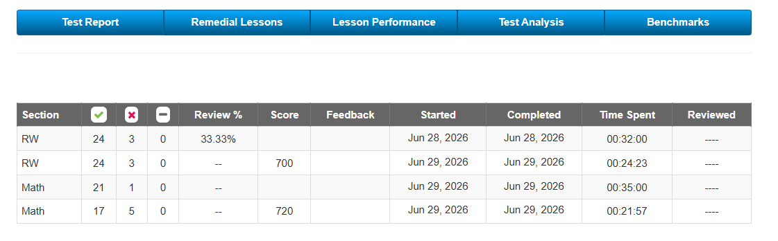 Test Report showing section scores, timing, and completion status